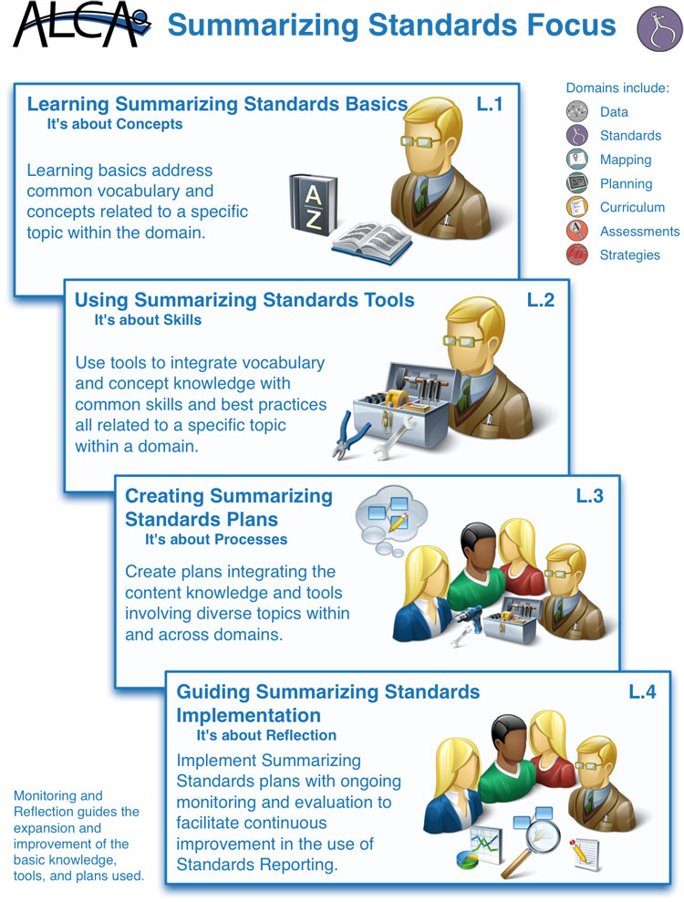 Summarizing Standards Framework