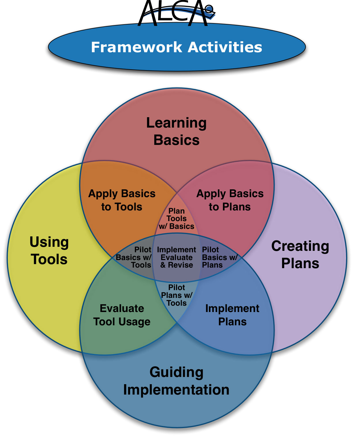 ALCA Framework Activities Circle Venn Diagram