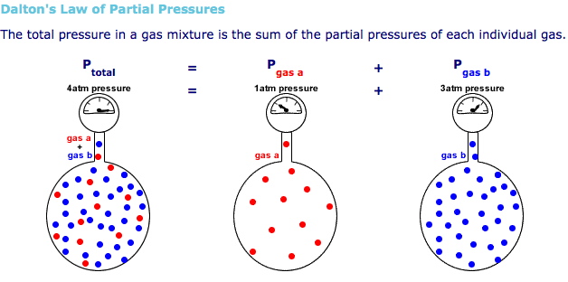 Daltons Law of Partial Pressure.jpg